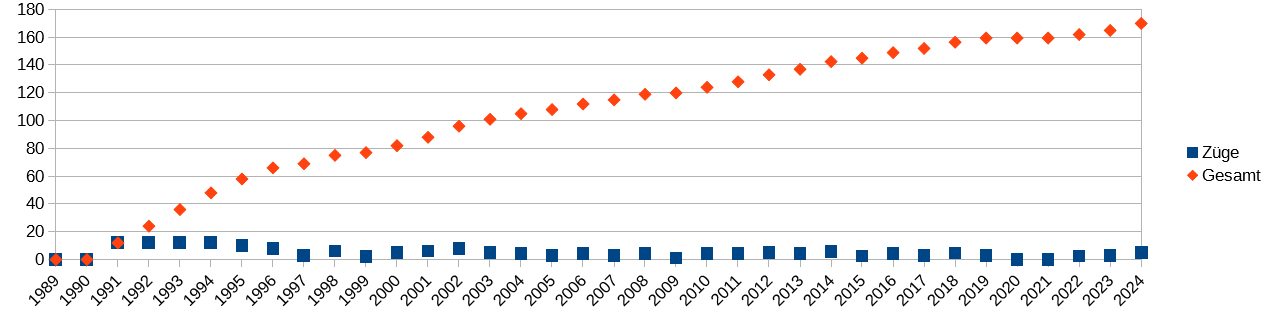 Graph der Spielzüge